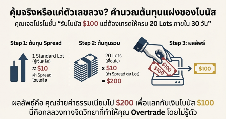 ตัวอย่าการคำนวนโบนัส