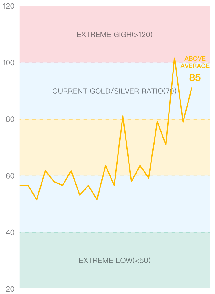 金銀比歷史走勢與交易信號