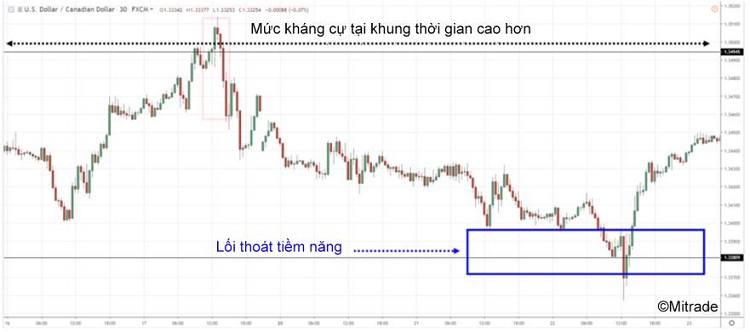 Mức kháng cư tại khung thời gian cao hơn.jpg