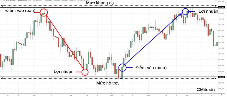 giao dịch Swing của cặp tiền tệ USD/JPY.jpg