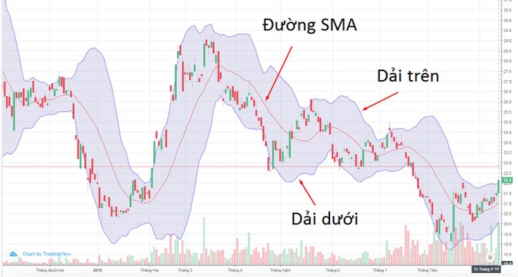 Dải Bollinger Bands.jpg