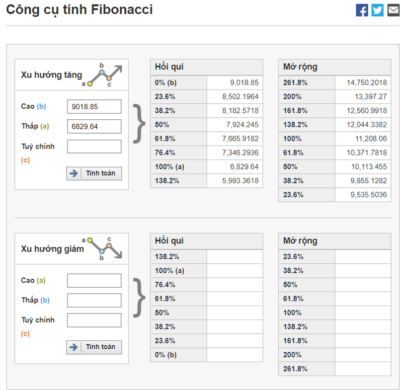 Công cụ tính Fibonacci của trang Investing