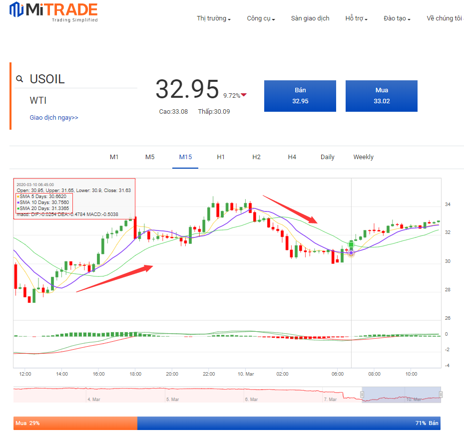 SMA - Đường trung bình động đơn giản của DẦU WTI