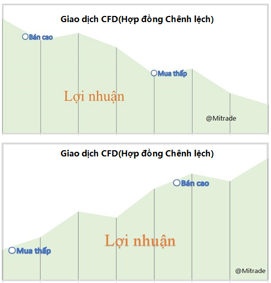 Hợp đồng Chênh lệch(CFD)