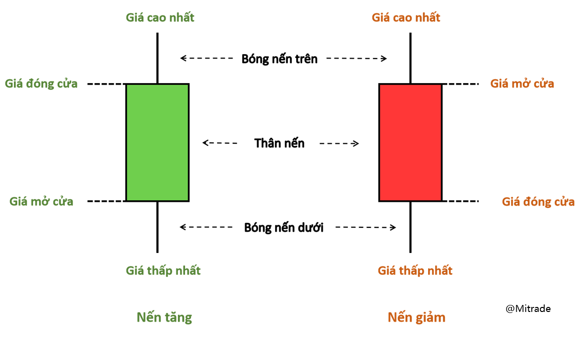 PTKT: Cách xem biểu đồ nến mọi trader chứng khoán cần biết