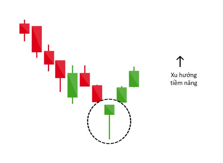 PTKT: Ứng dụng mô hình Nến Nhật khi giao dịch Chứng khoán, Forex, Vàng, Tiền điện tử, v.v... (Phần 1)