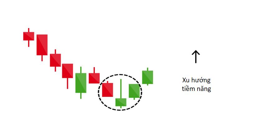 PTKT: Ứng dụng mô hình Nến Nhật khi giao dịch Chứng khoán, Forex, Vàng, Tiền điện tử, v.v... (Phần 1)