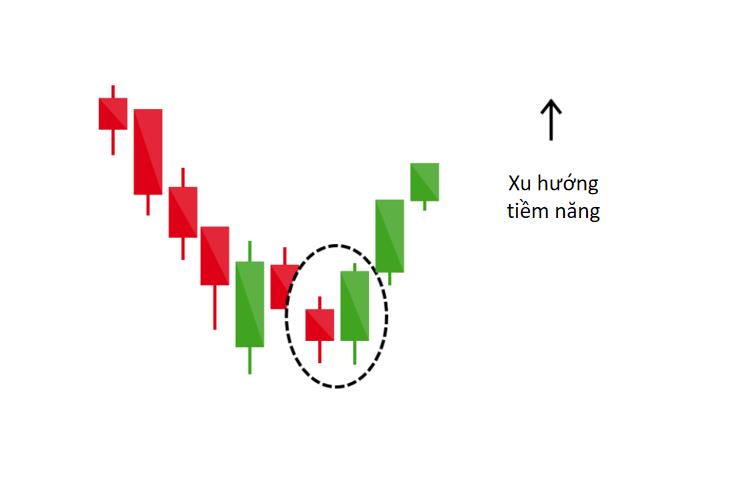 PTKT: Ứng dụng mô hình Nến Nhật khi giao dịch Chứng khoán, Forex, Vàng, Tiền điện tử, v.v... (Phần 1)