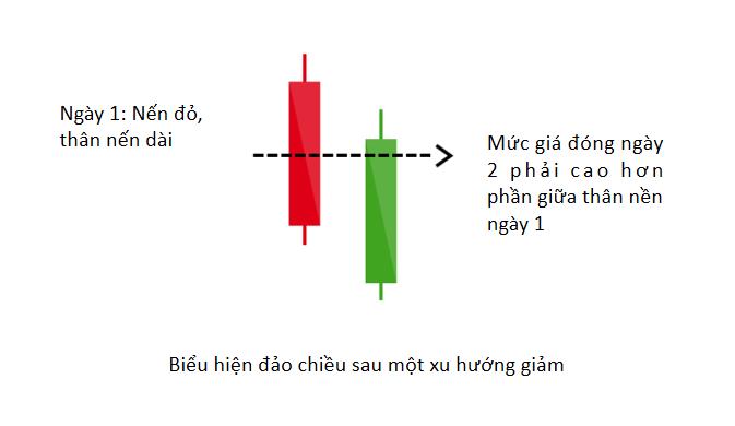 PTKT: Xác định xu hướng giá qua 16 mô hình nến đảo chiều và cơ bản (Phần 2)