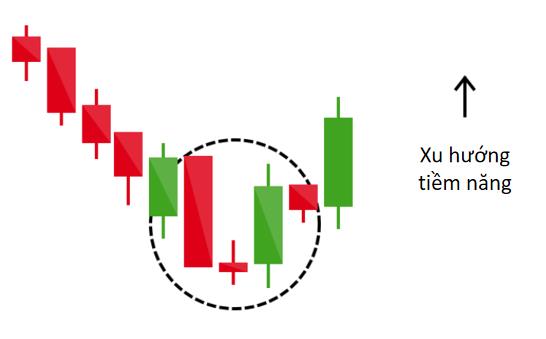 PTKT: Xác định xu hướng giá qua 16 mô hình nến đảo chiều và cơ bản (Phần 2)