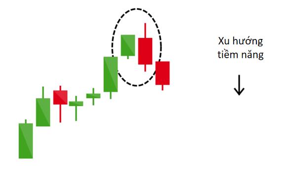 Mô hình Nhấn chìm Giảm giá - Biểu đồ nến Nhật