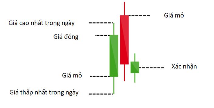 các loại nến trong forex