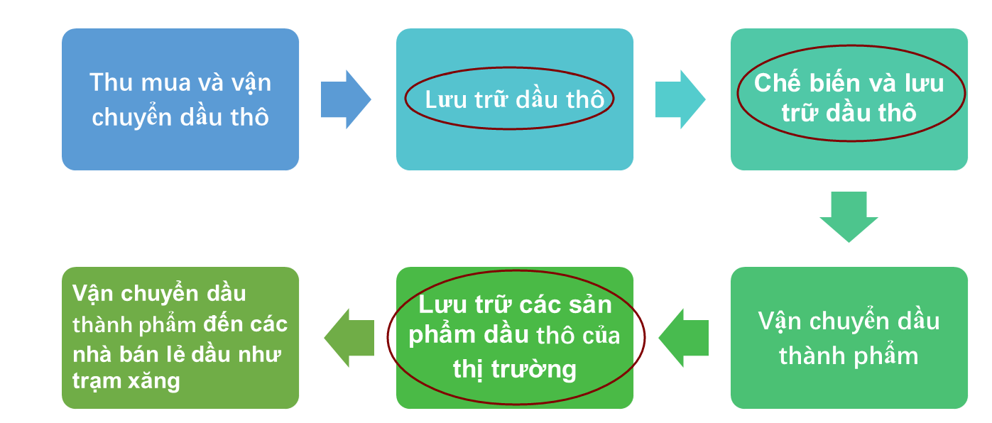 Chuỗi quy trình công nghiệp của dầu thô