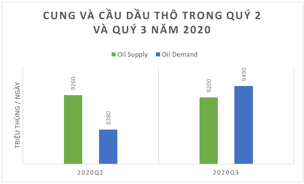 Cung và cầu dầu thô trong quý 2 và quý 3 năm 2020