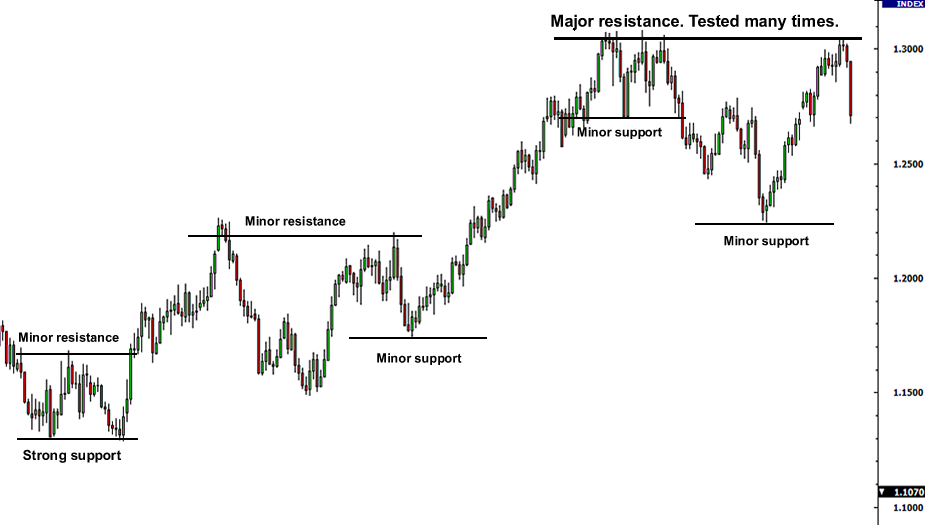 support_resistance_sokongan_tentangan_forex