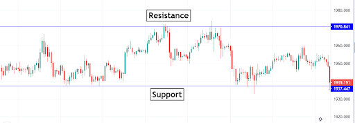 Graf_Support _Resistance