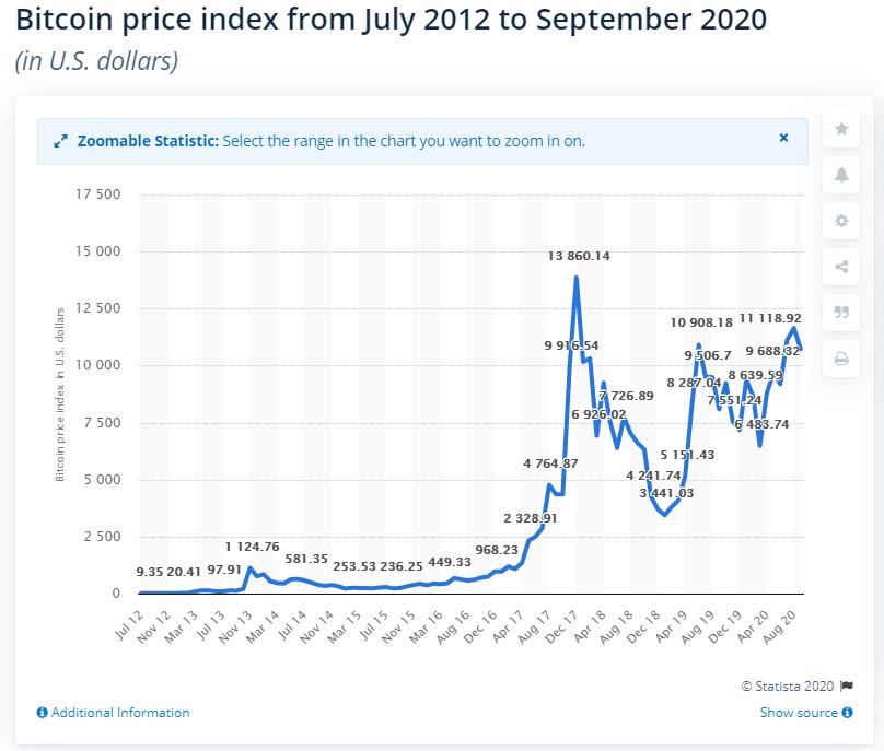 Hình ảnh giá BTC từ năm 2012 đến hết tháng 9 năm 2020