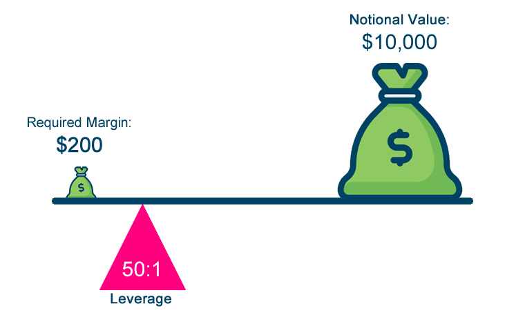 margin_leverage_contoh