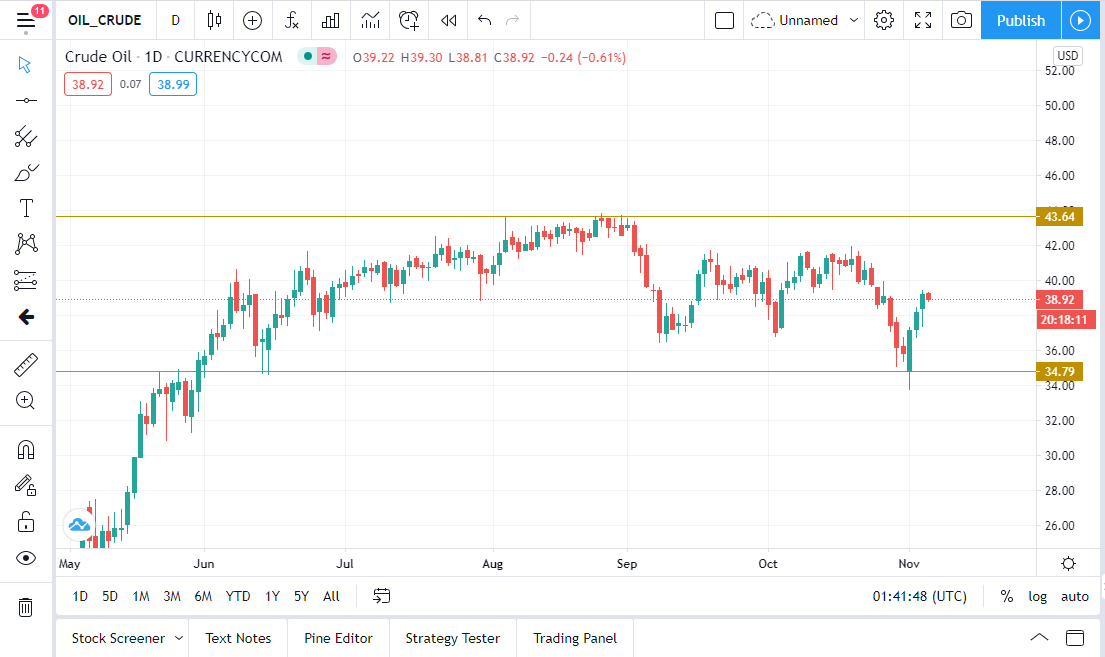 Harga Minyak Dunia Hari Ini Analisis Trend Harga Minyak 2021