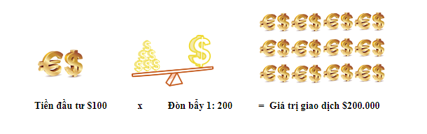 ví dụ về sinh lời forex