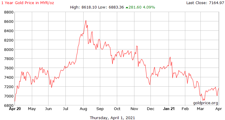 1 Year Gold Price History in Malaysian