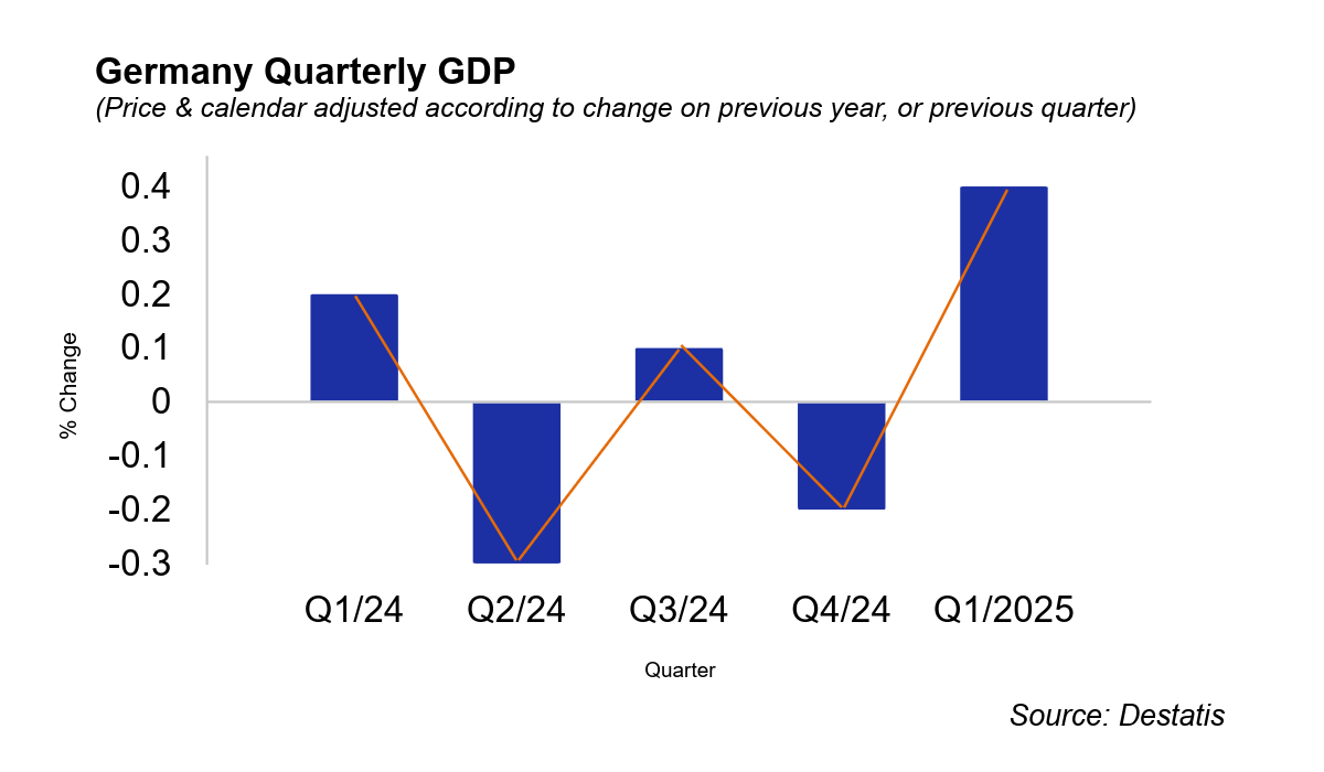 Germany GDP chart 2024–2025 showing quarterly changes and impact on German economy from ECB interest rate decisions