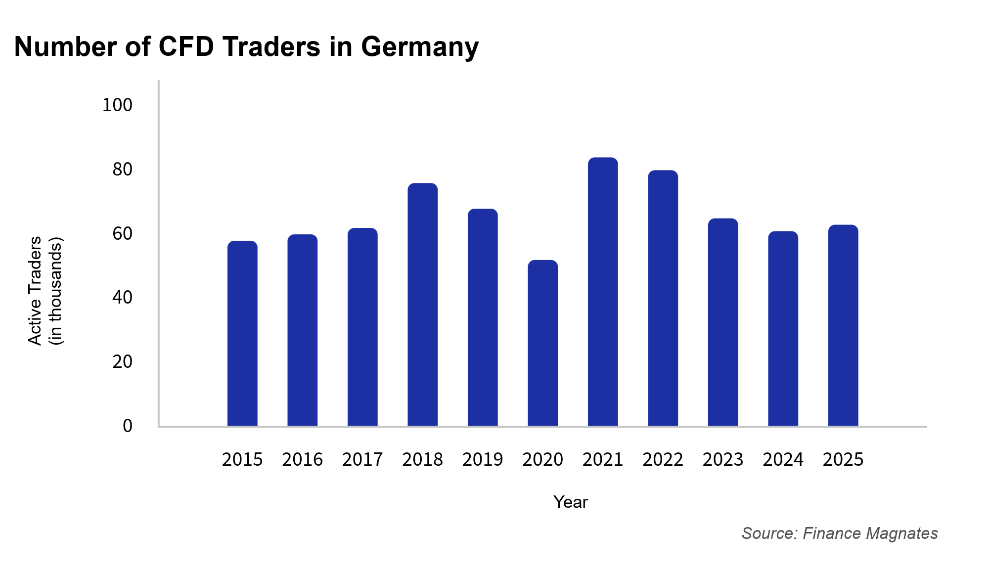 Bar chart showing the number of active CFD traders in Germany from 2015 to 2025