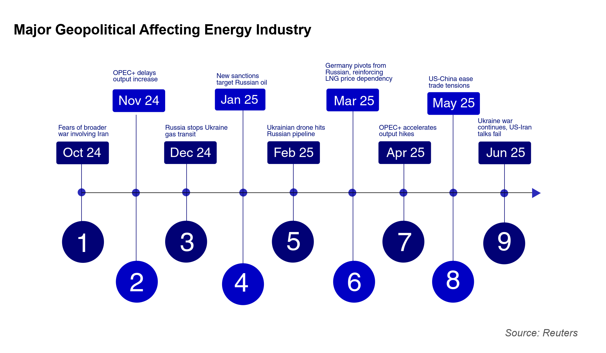 Timeline chart of geopolitical events impacting oil price, natural gas prices, Russian gas supply, and energy trading from Oct 2024 to Jun 2025